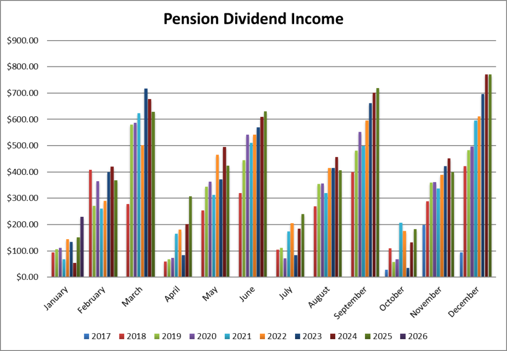 Pension Dividend Income Month over Month since Inception.