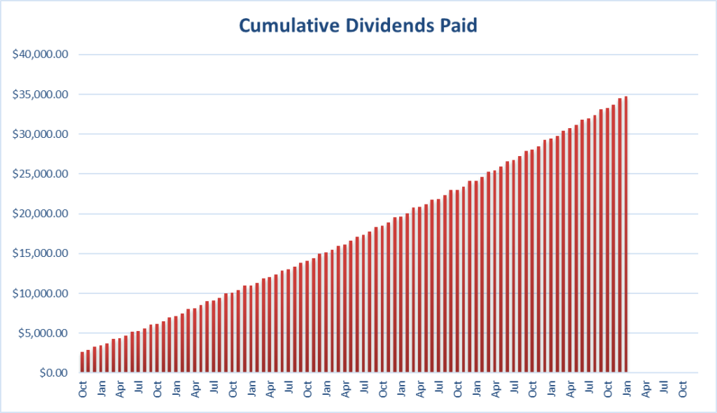 Cumulative dividends received since inception.