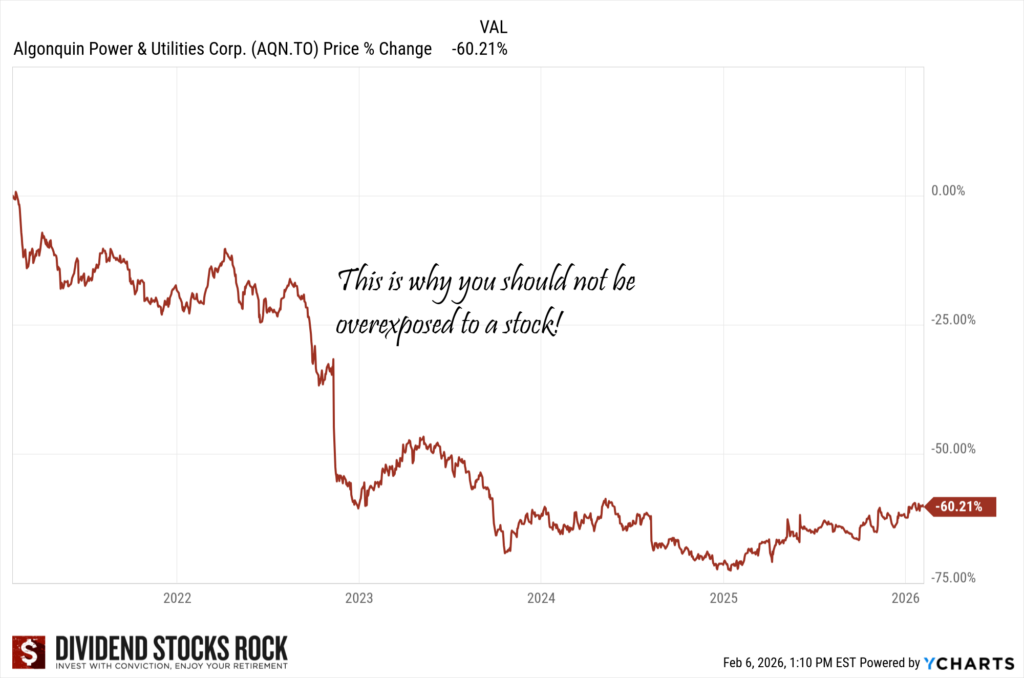 Algonquin (AQN.TO) 5-year Total Return Chart.