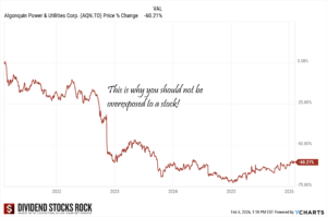 Algonquin (AQN.TO) 5-year Total Return Chart.