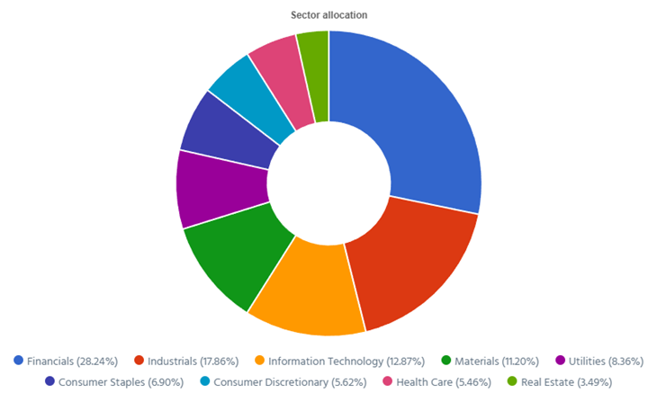 Dynamic sector allocation calculated by DSR PRO as of January 5th, 2026 (before the bell).