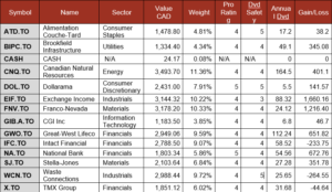 Smith Manoeuvre Portfolio Summary table.