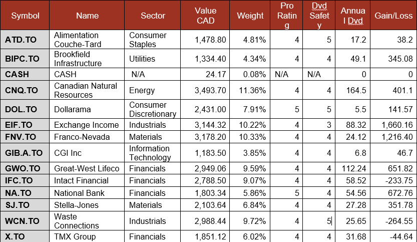 Smith Manoeuvre Portfolio Summary table.
