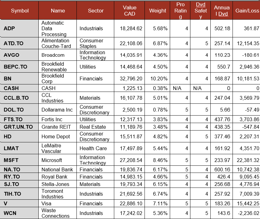 Pension Portfolio Summary table.