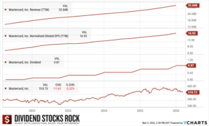 Mastercard 5-Year Dividend Triangle chart.