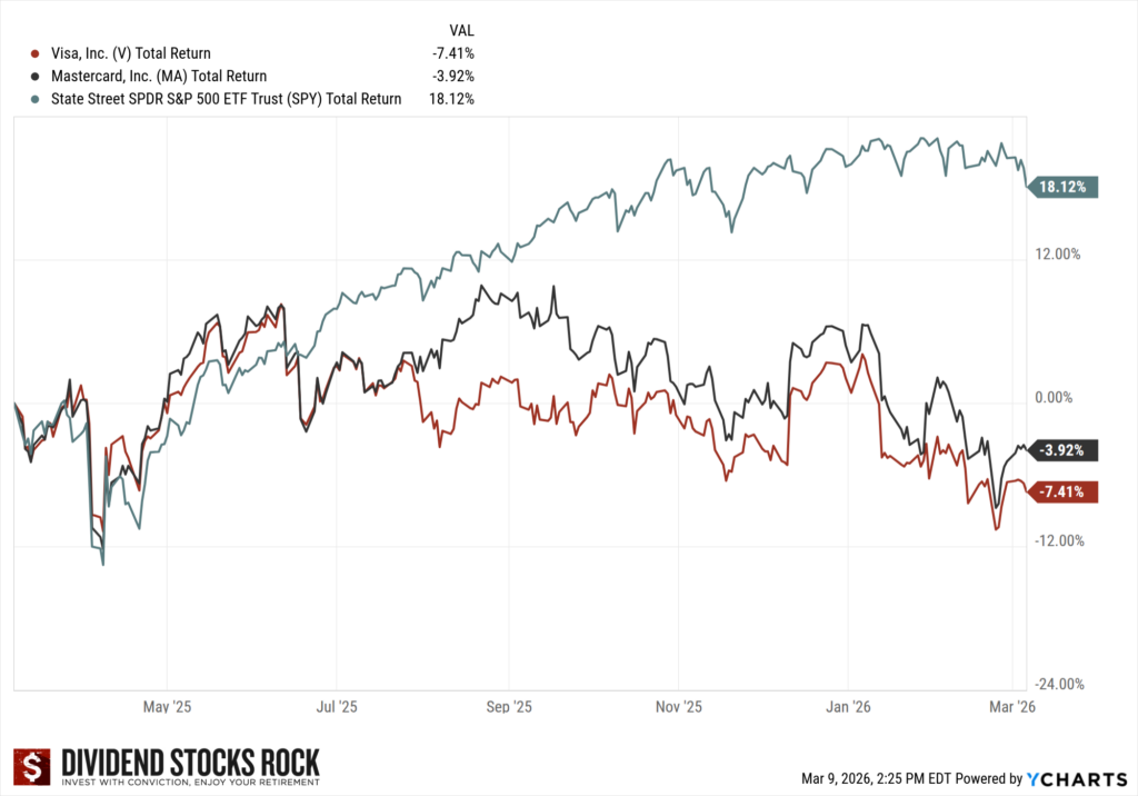 Visa and Mastercard one-year total return vs SPY ETF (following the S&P 500 market).