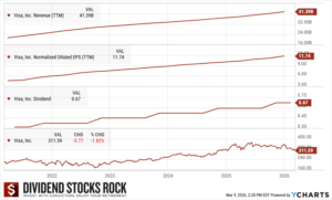 Visa 5-Year Dividend Triangle chart.