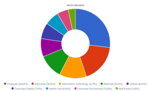 Dynamic sector allocation calculated by DSR PRO as of March 9th, 2026 (before the bell).