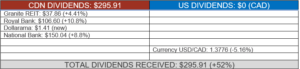 Total dividends received table.