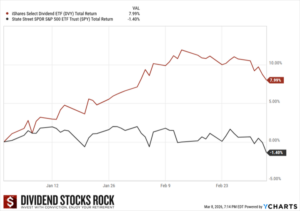 DVY and SPY Total Return Chart since January 2026