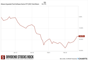 IGV Total Return Chart since January 2026.