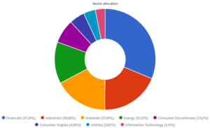 Dynamic sector allocation was calculated by DSR PRO.