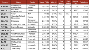 Smith Manoeuvre Portfolio Summary table.