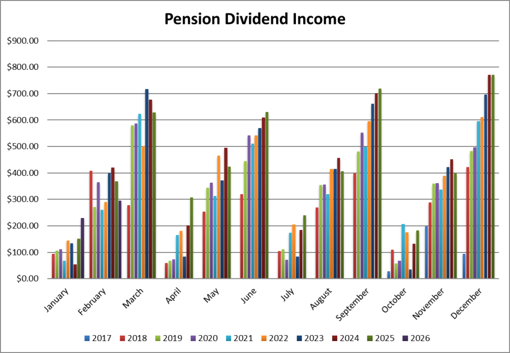Pension Dividend Income Month over Month since Inception.
