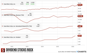 Great-West Lifeco (GWO.TO) 5-year Dividend Triangle chart.