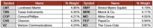 Top 10 SCHD Holdings