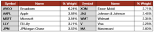 Top 10 VIG Holdings