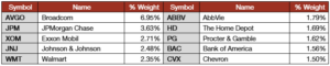 Top 10 VYM Holdings