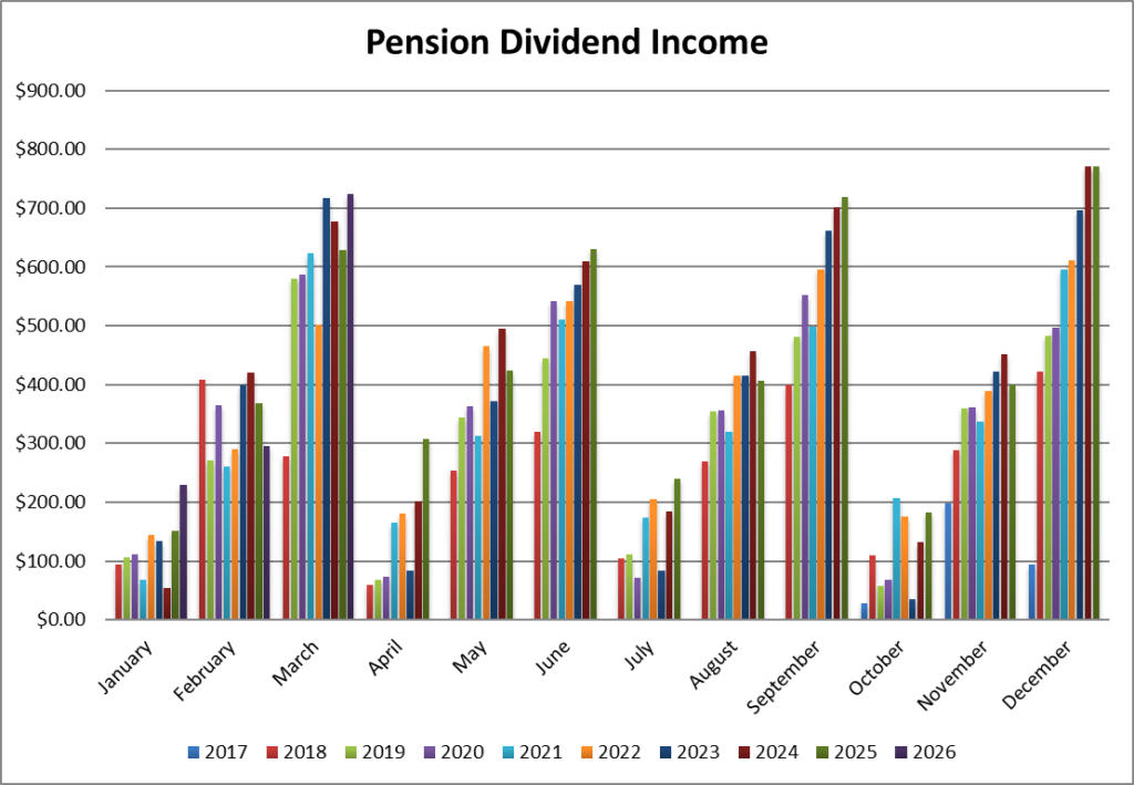 Pension Dividend Income Month over Month since Inception.