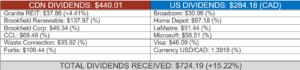 Total dividends received table.