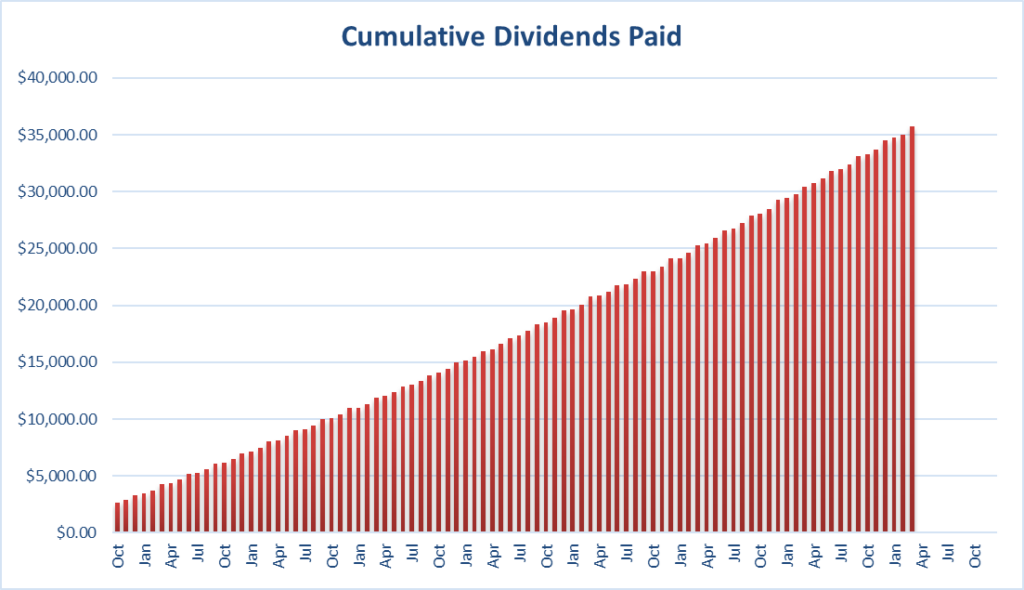 Cumulative dividends received since inception.