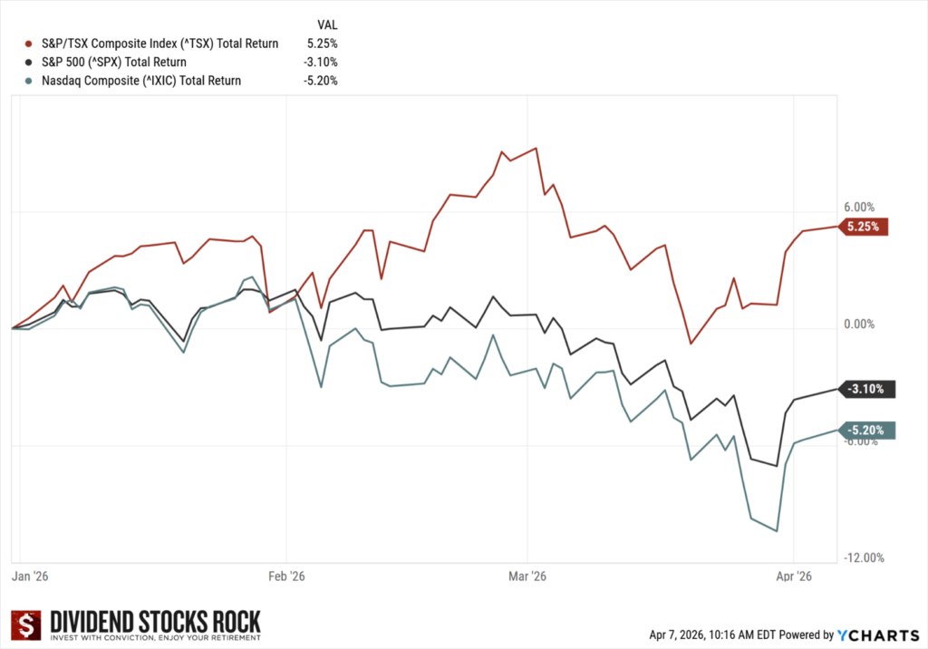 TSX, SPX and IXIC Total Return Chart since January 2026.