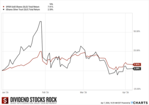 GLD and SLV Total Return Chart since January 2026.