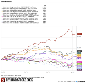Sector Movement since January 2026.