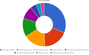 Dynamic sector allocation was calculated by DSR PRO.