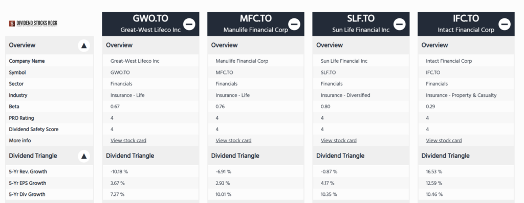 Comparison table of the four insurers from Dividend Stocks Rock.