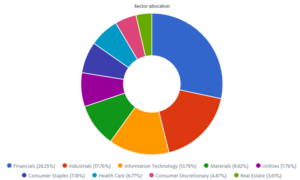 Dynamic sector allocation calculated by DSR PRO as of May 5th, 2026 (before the bell).