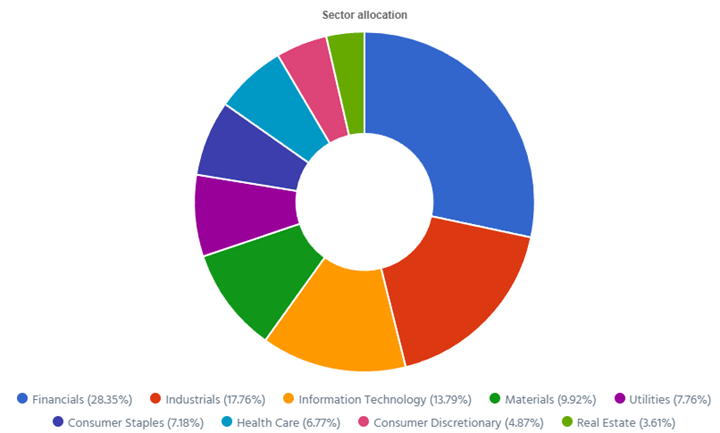 Dynamic sector allocation calculated by DSR PRO as of May 5th, 2026 (before the bell).