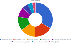 Dynamic sector allocation was calculated by DSR PRO.