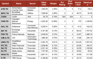 Smith Manoeuvre Portfolio Summary table.