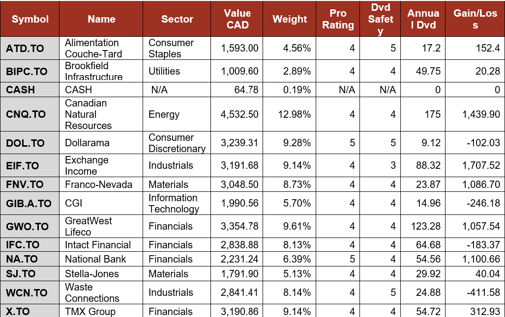 Smith Manoeuvre Portfolio Summary table.