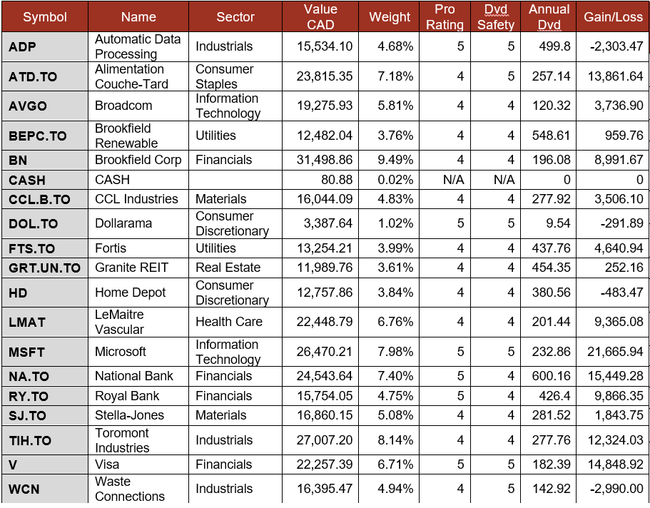 Pension Portfolio Summary table.