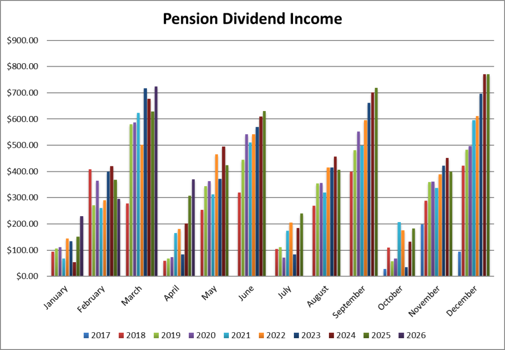 Pension Dividend Income Month over Month since Inception.