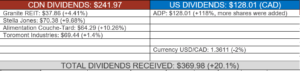 Total dividends received table.