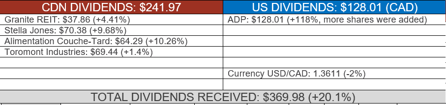 Total dividends received table.