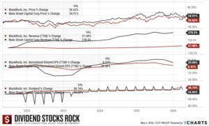 BlackRock (BLK) and Main Street Capital (MAIN) 5-year dividend triangle chart.
