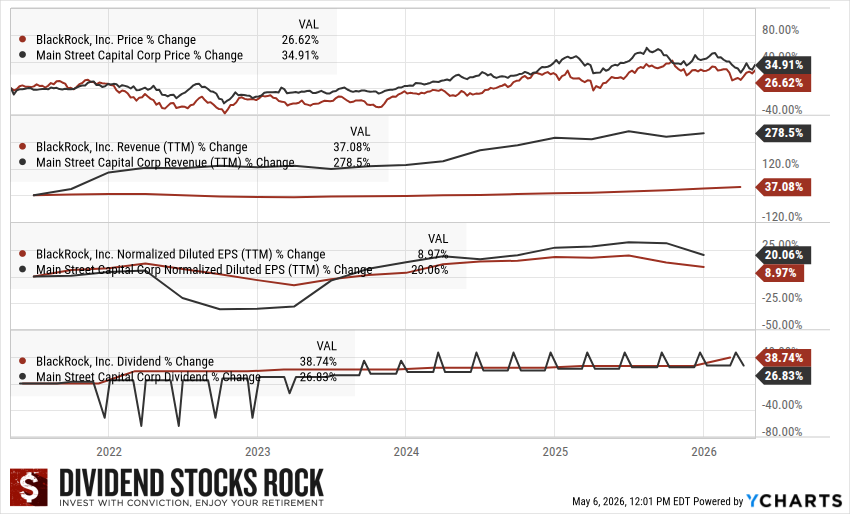 BlackRock (BLK) and Main Street Capital (MAIN) 5-year dividend triangle chart.