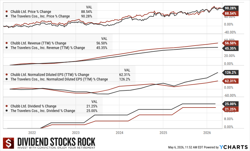 Chubb (CB) and Travelers (TRV) 5-year dividend triangle chart.