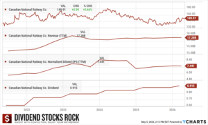 Canadian National Railway (CNR) 5-Year Dividend Triangle chart.