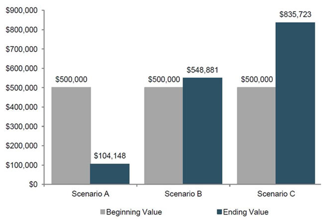 Three scenarios with identical averages and very different ending values ($104,148 / $548,881 / $835,723).