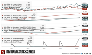 S&P Global (SPGI), CME Group (CME), and Nasdaq (NDAQ) 5-year dividend triangle.