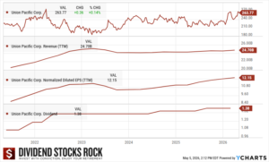 Union Pacific 5-Year Dividend Triangle chart.