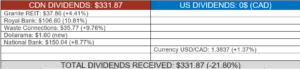 Total dividends received table.