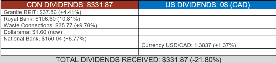 Total dividends received table.