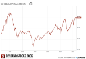 S&P 500 Shiller CAPE ratio