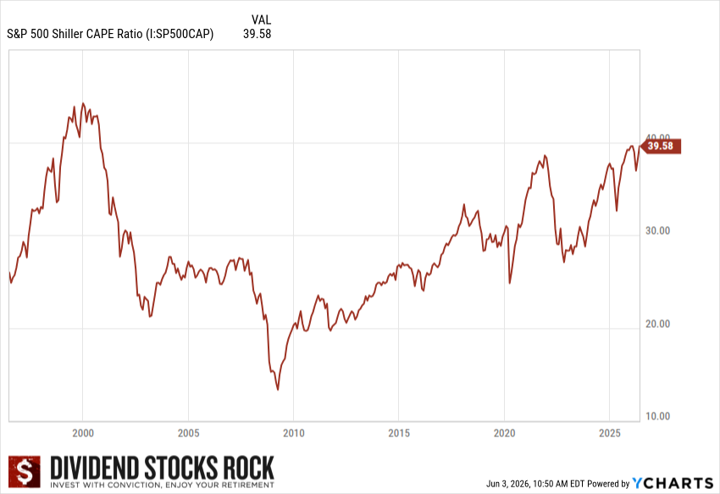 S&P 500 Shiller CAPE ratio
